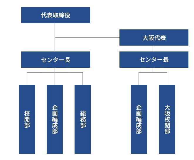 組織図